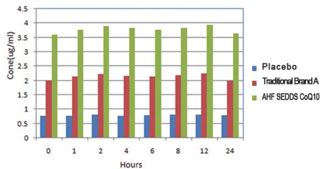 Clinical Trial Results — CoQ10 Bioavailability Study
